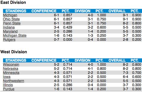 standings west|big 10 west standings.